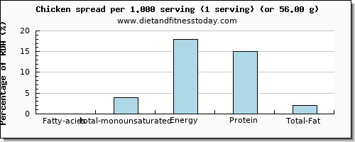 fatty acids, total monounsaturated and nutritional content in monounsaturated fat in chicken